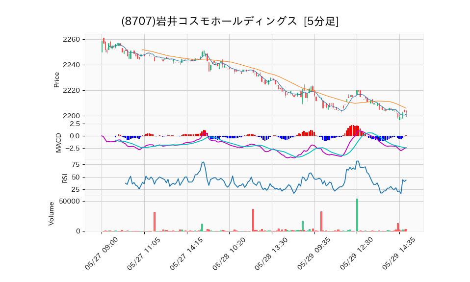 8707_5min_3days_chart