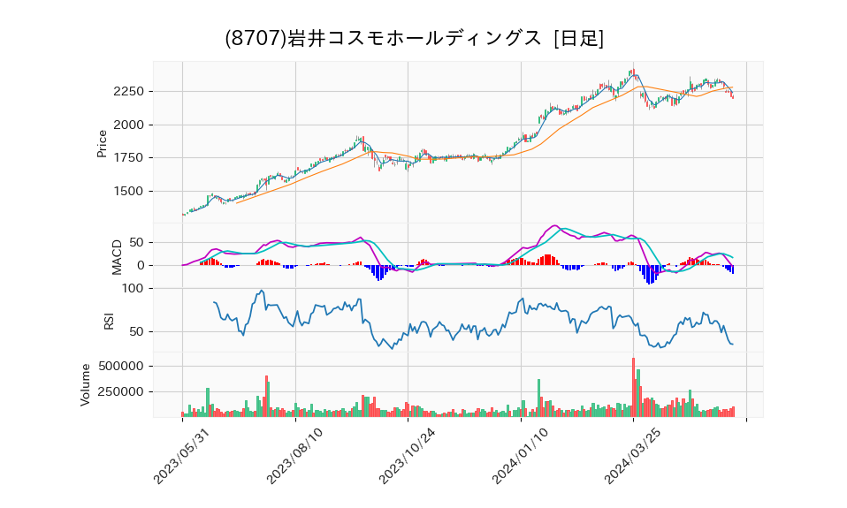 8707_day_1year_chart