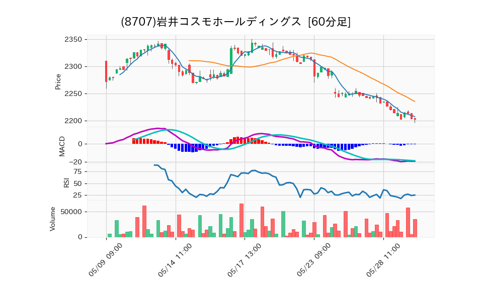 8707_hour_3week_chart