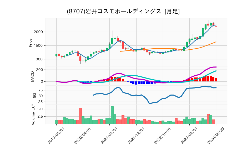 8707_month_5years_chart