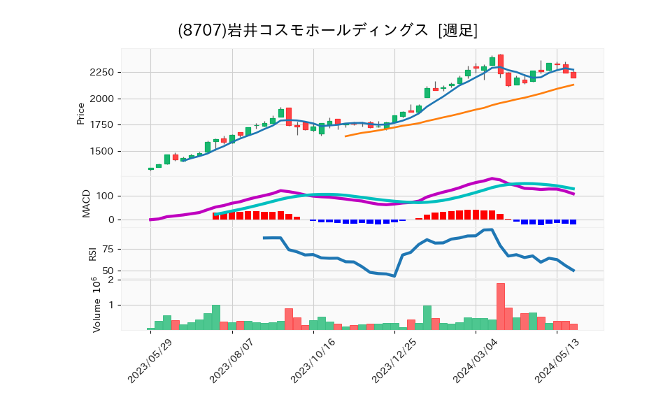 8707_week_1year_chart