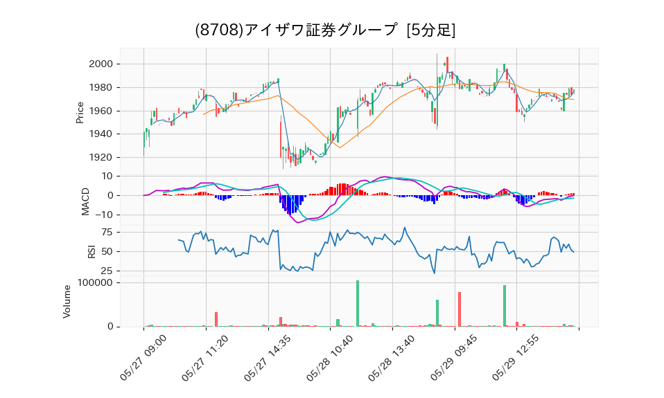 8708_5min_3days_chart