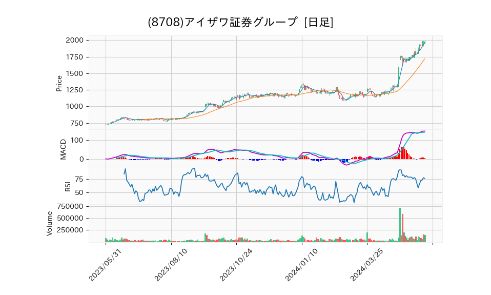 8708_day_1year_chart