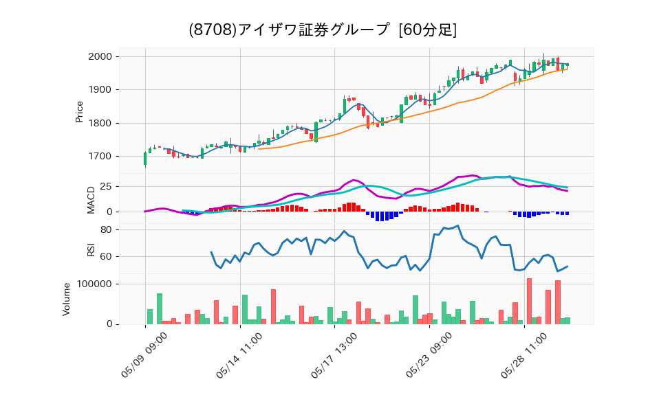 8708_hour_3week_chart