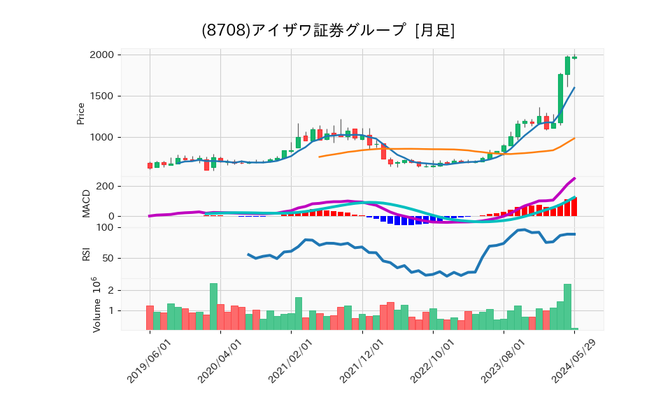 8708_month_5years_chart