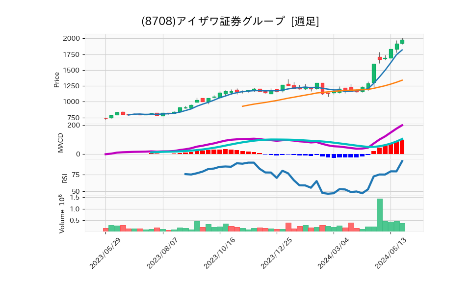 8708_week_1year_chart