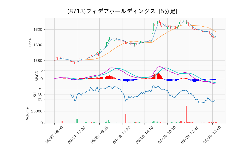 8713_5min_3days_chart