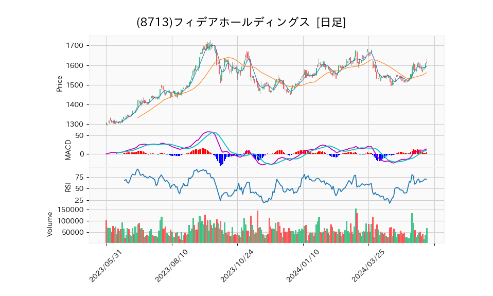 8713_day_1year_chart