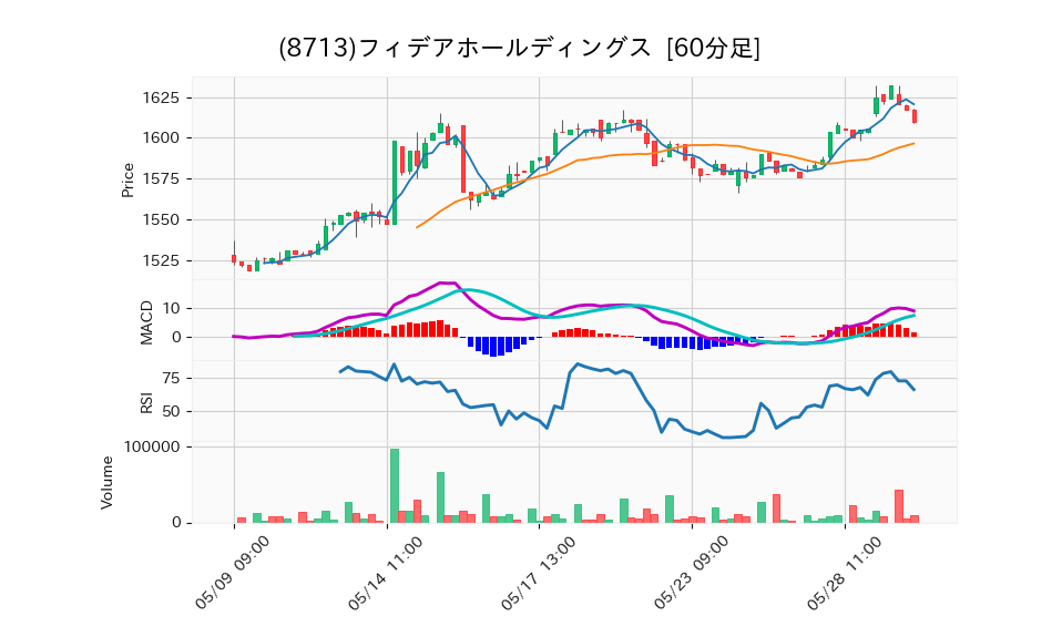 8713_hour_3week_chart