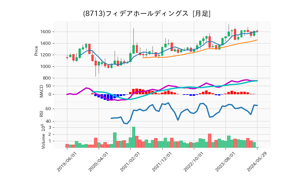 8713_month_5years_chart