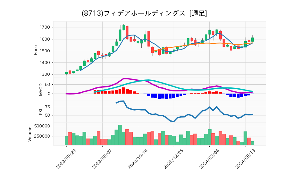 8713_week_1year_chart