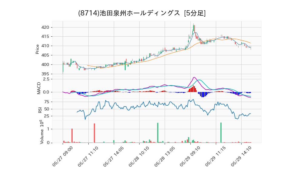 8714_5min_3days_chart