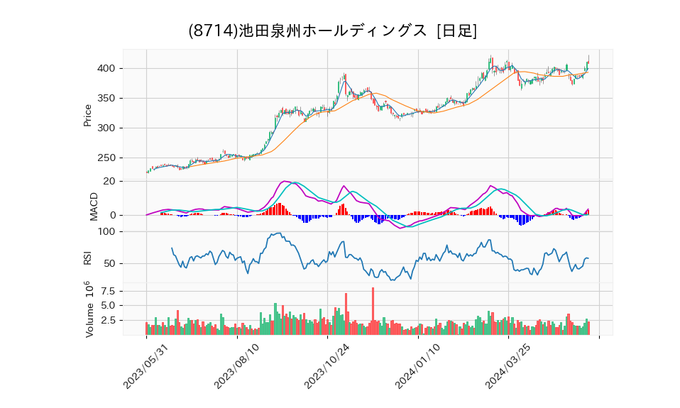 8714_day_1year_chart