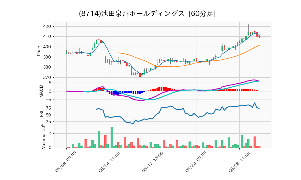 8714_hour_3week_chart