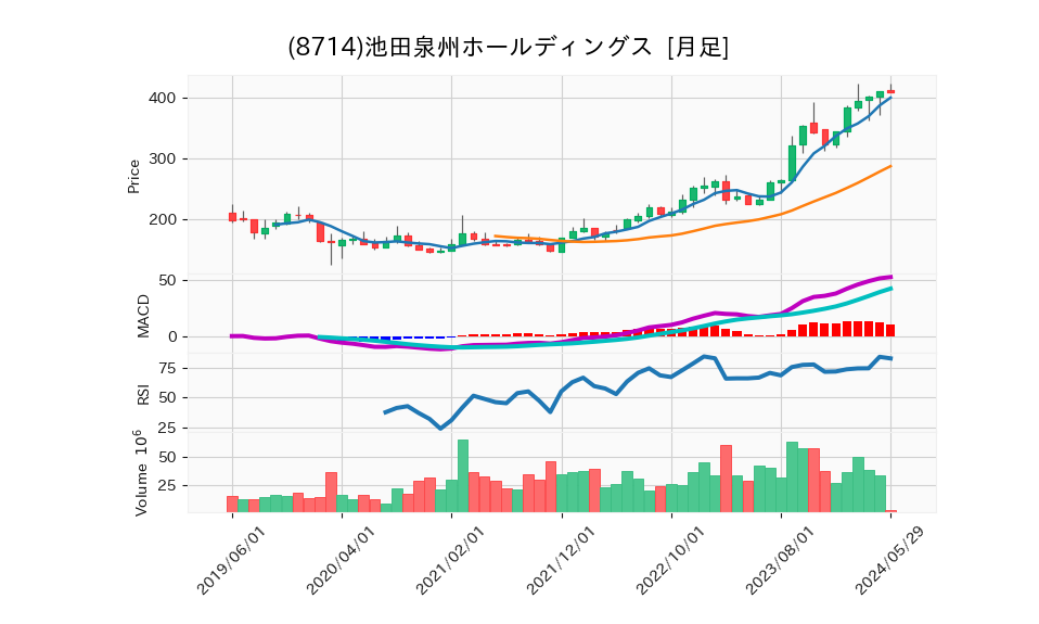 8714_month_5years_chart