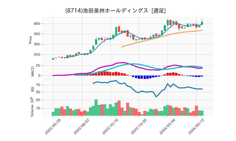 8714_week_1year_chart