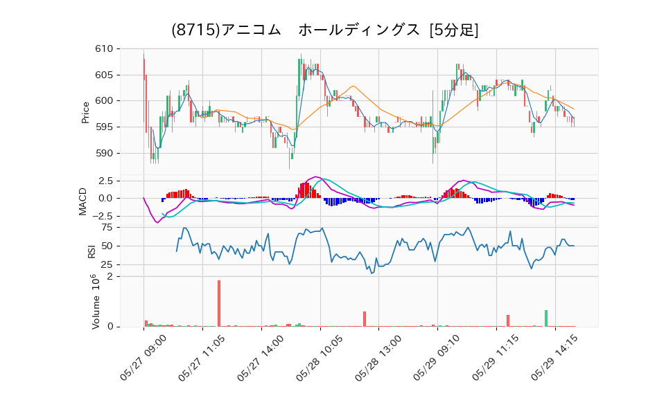 8715_5min_3days_chart