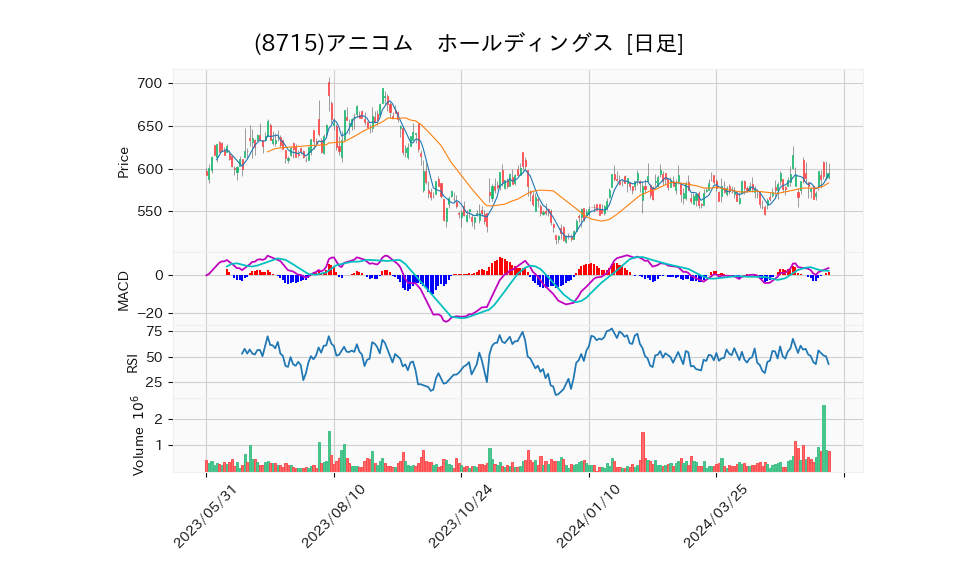 8715_day_1year_chart