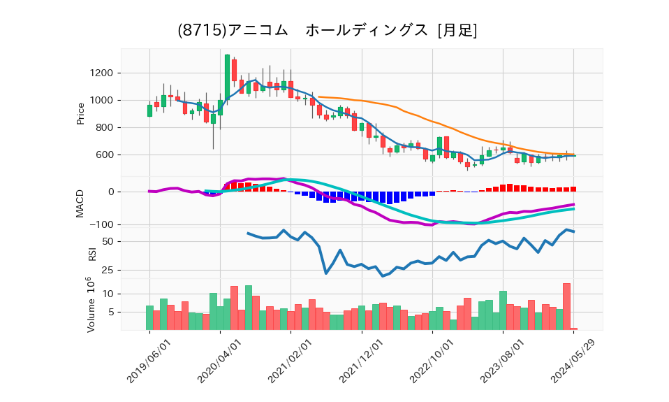 8715_month_5years_chart