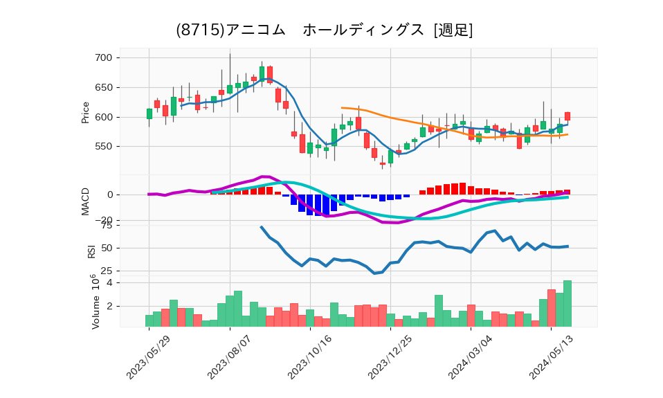 8715_week_1year_chart