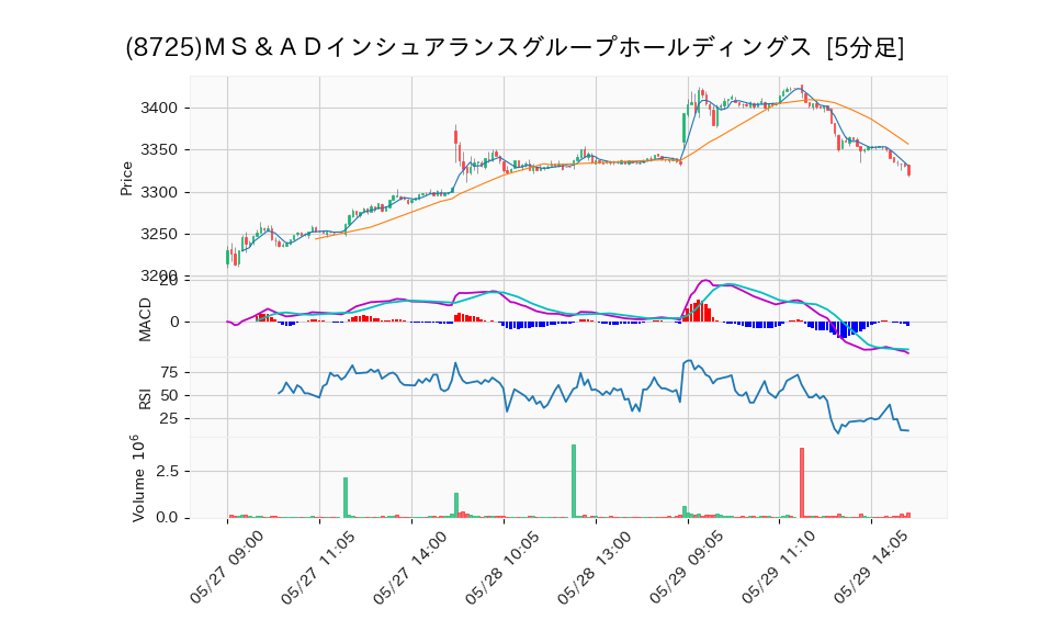 8725_5min_3days_chart