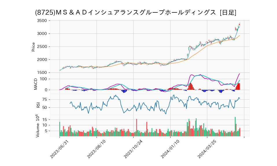 8725_day_1year_chart