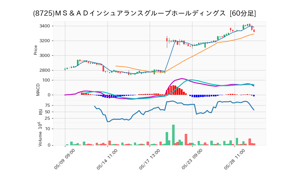 8725_hour_3week_chart