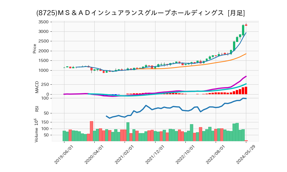 8725_month_5years_chart