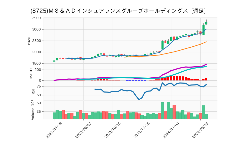 8725_week_1year_chart