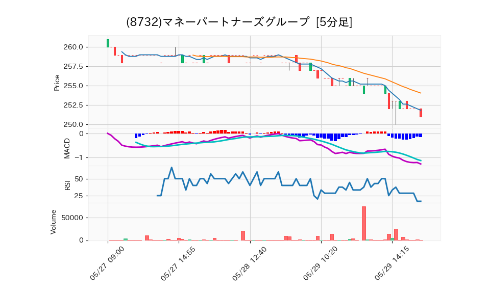 8732_5min_3days_chart