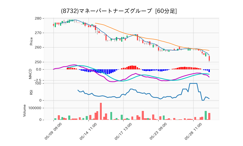 8732_hour_3week_chart