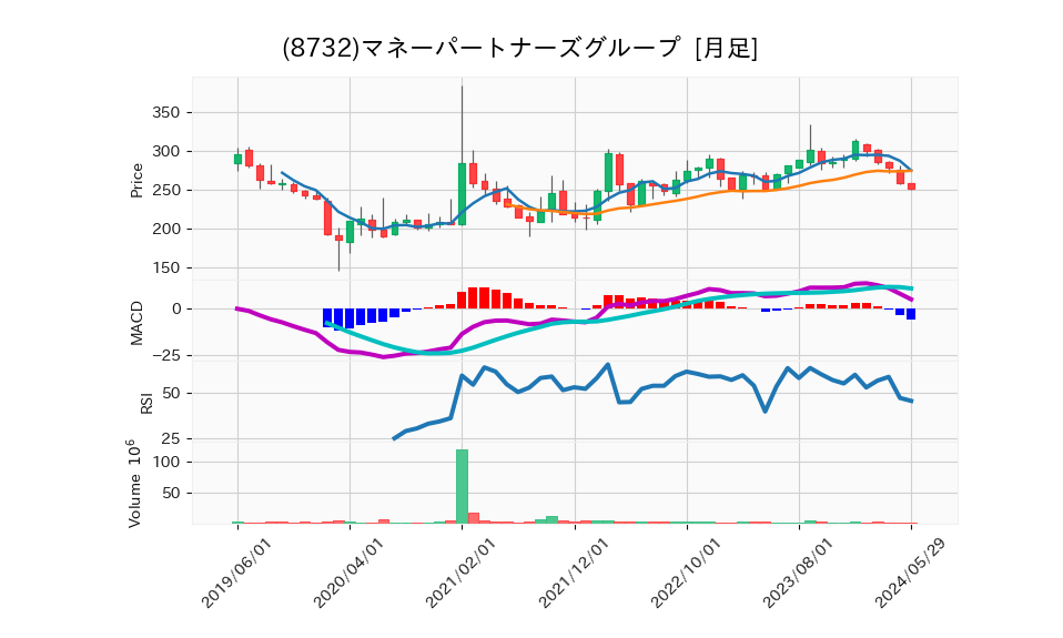 8732_month_5years_chart