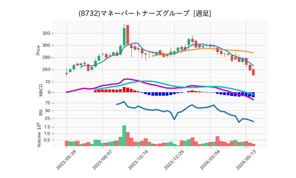 8732_week_1year_chart