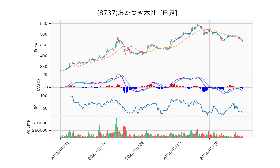 8737_day_1year_chart