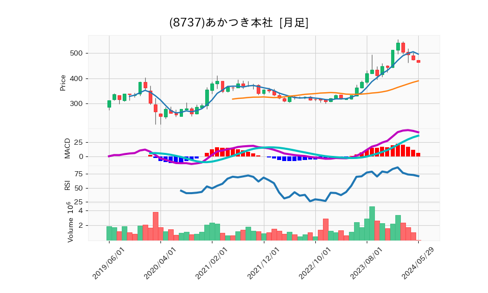 8737_month_5years_chart