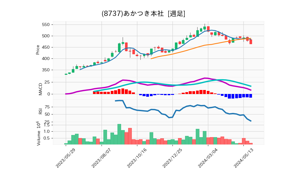 8737_week_1year_chart