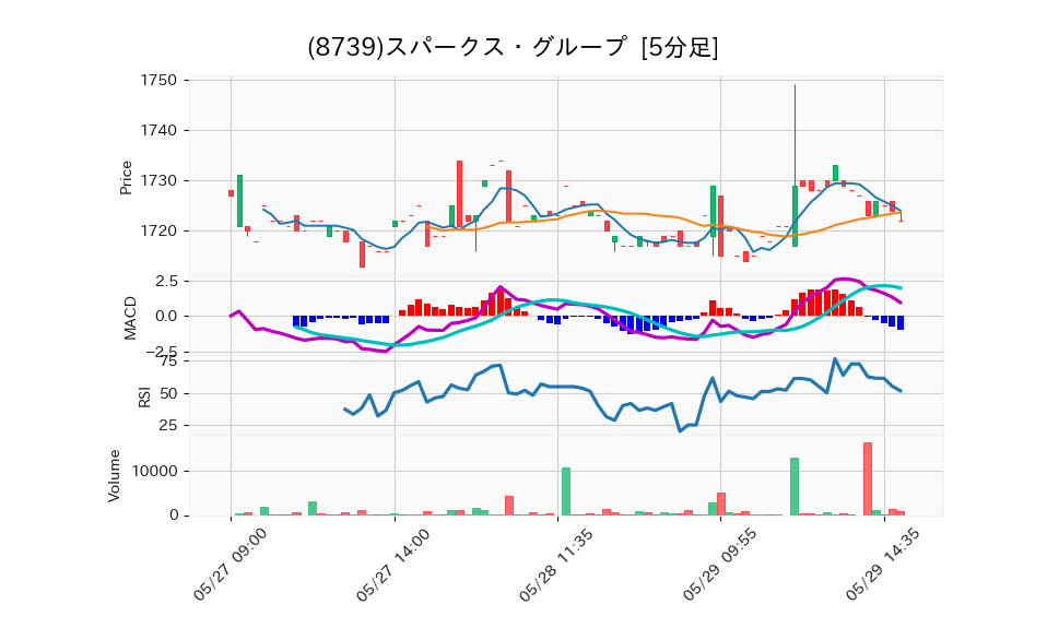 8739_5min_3days_chart