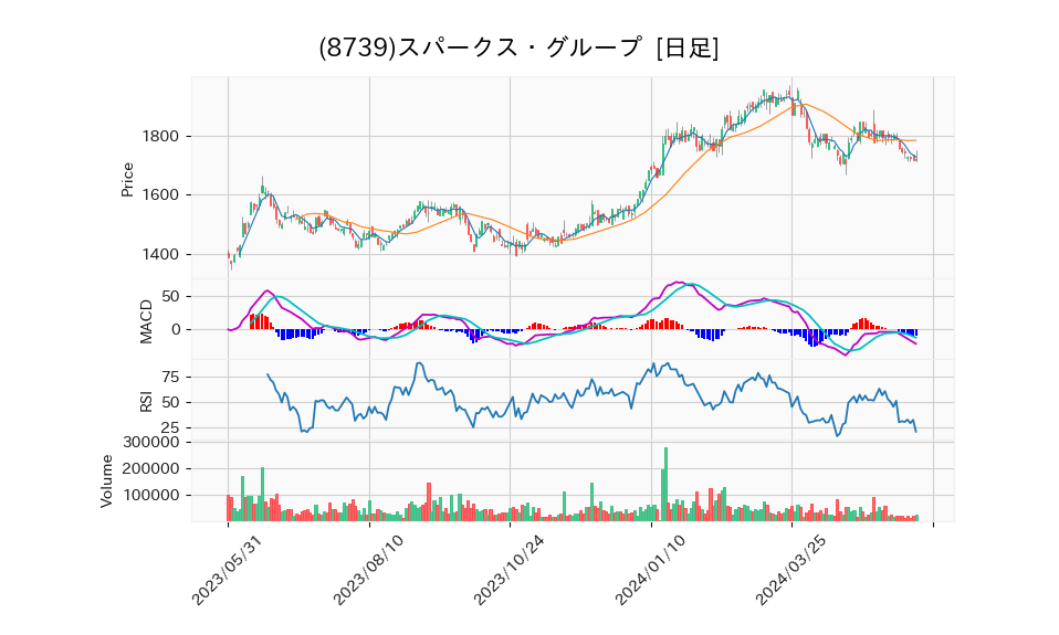 8739_day_1year_chart