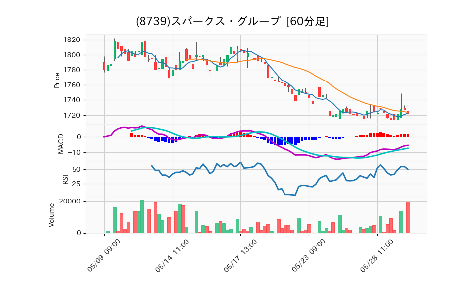 8739_hour_3week_chart