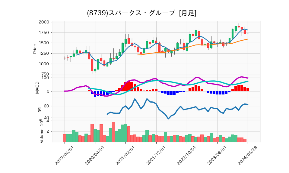 8739_month_5years_chart