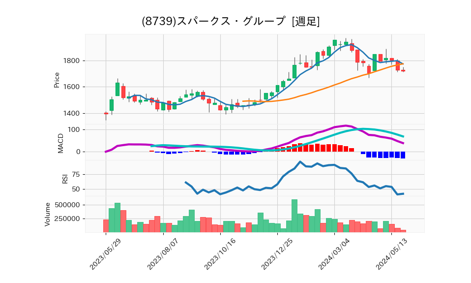 8739_week_1year_chart