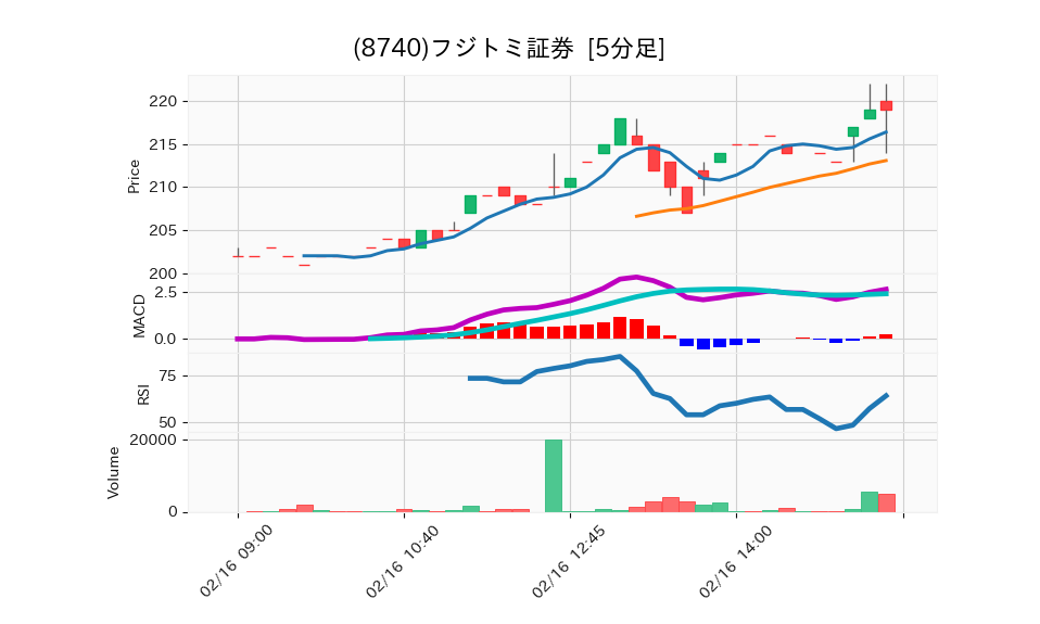 8740_5min_3days_chart