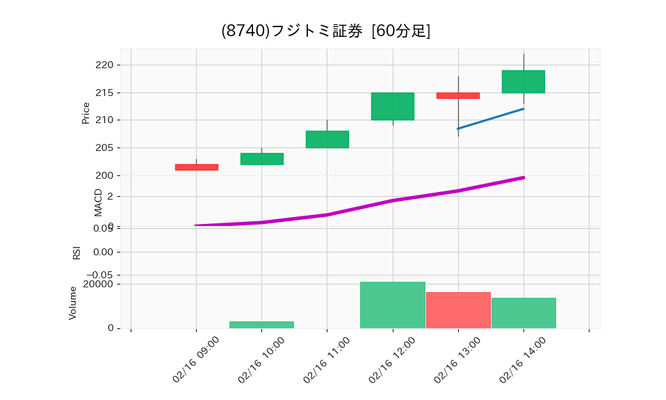 8740_hour_3week_chart