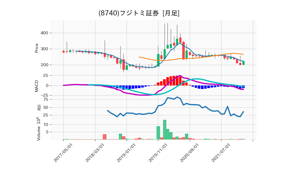 8740_month_5years_chart