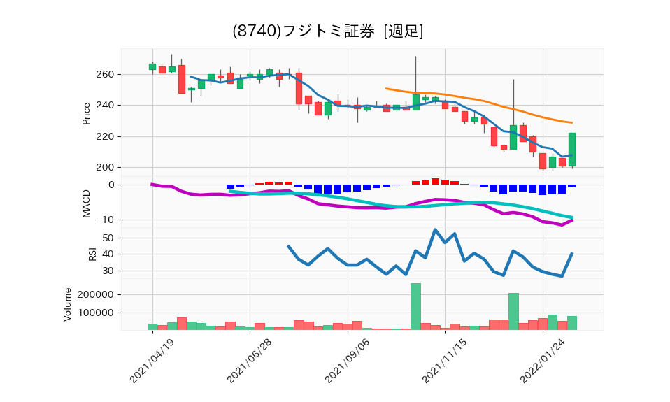 8740_week_1year_chart