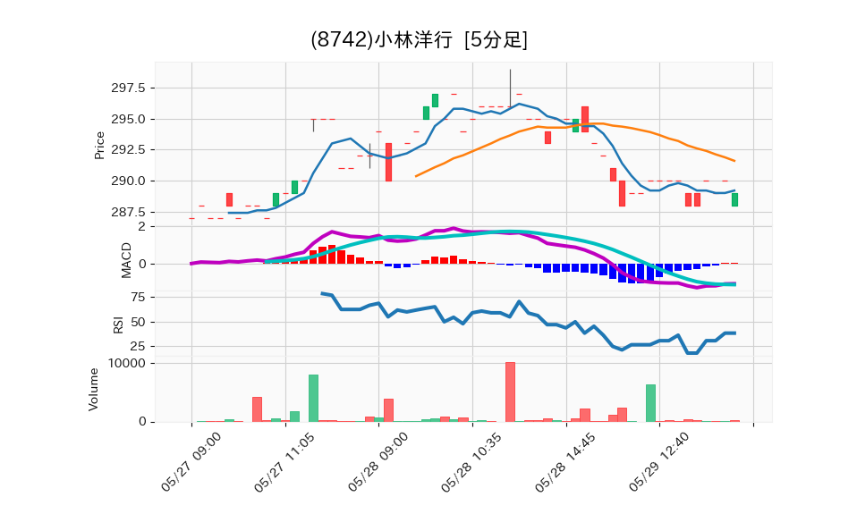 8742_5min_3days_chart