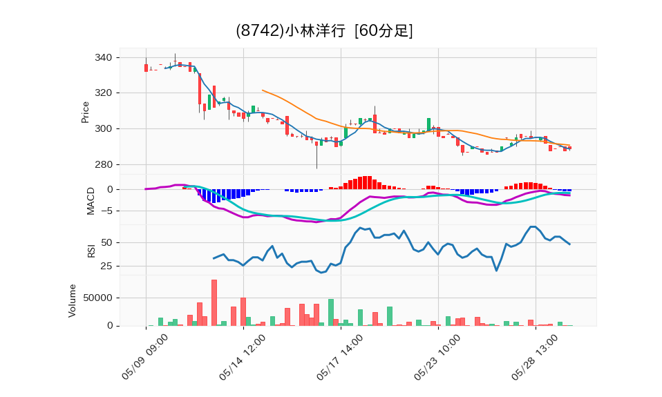 8742_hour_3week_chart