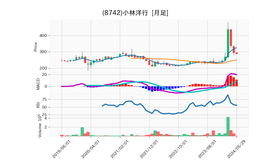 8742_month_5years_chart