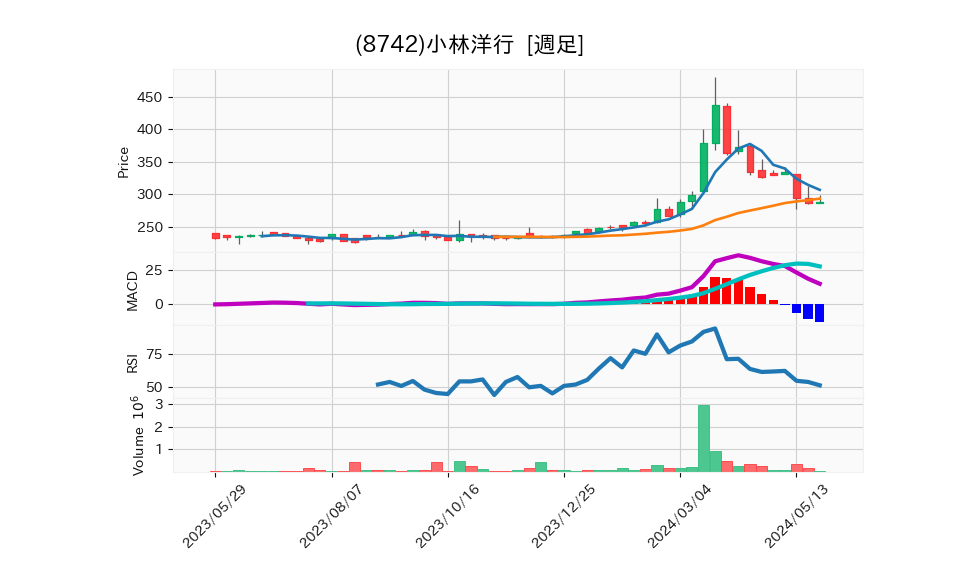 8742_week_1year_chart