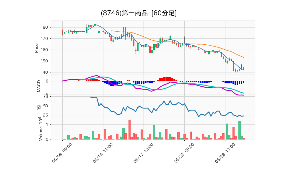 8746_hour_3week_chart